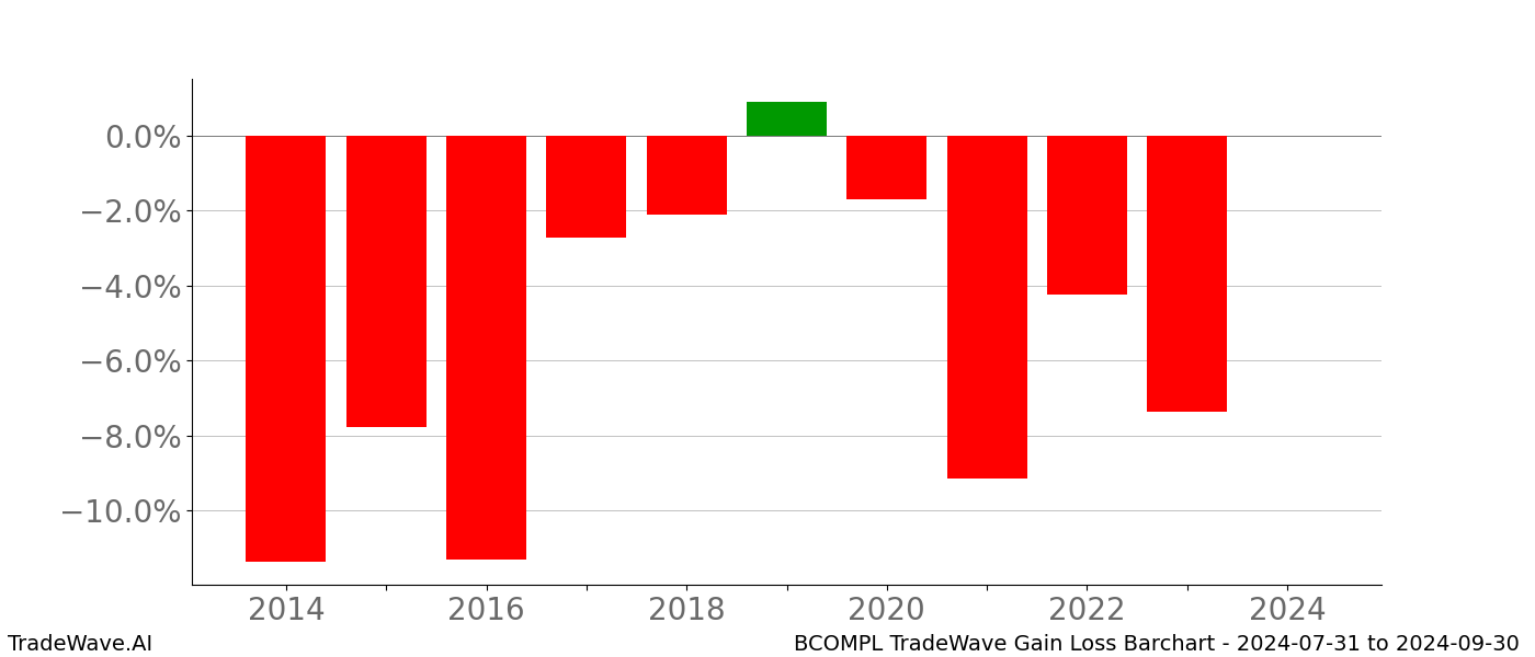 Gain/Loss barchart BCOMPL for date range: 2024-07-31 to 2024-09-30 - this chart shows the gain/loss of the TradeWave opportunity for BCOMPL buying on 2024-07-31 and selling it on 2024-09-30 - this barchart is showing 10 years of history