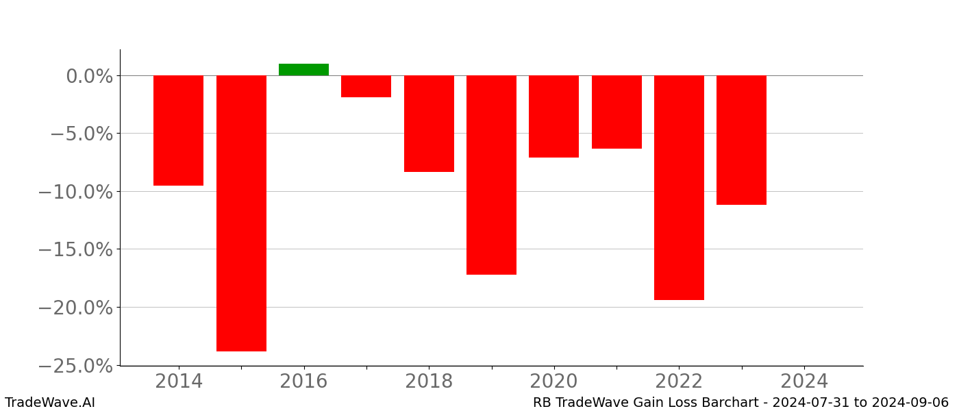 Gain/Loss barchart RB for date range: 2024-07-31 to 2024-09-06 - this chart shows the gain/loss of the TradeWave opportunity for RB buying on 2024-07-31 and selling it on 2024-09-06 - this barchart is showing 10 years of history