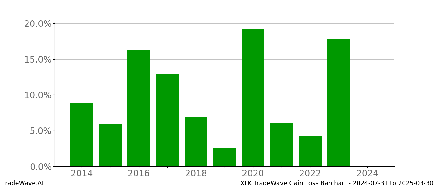 Gain/Loss barchart XLK for date range: 2024-07-31 to 2025-03-30 - this chart shows the gain/loss of the TradeWave opportunity for XLK buying on 2024-07-31 and selling it on 2025-03-30 - this barchart is showing 10 years of history