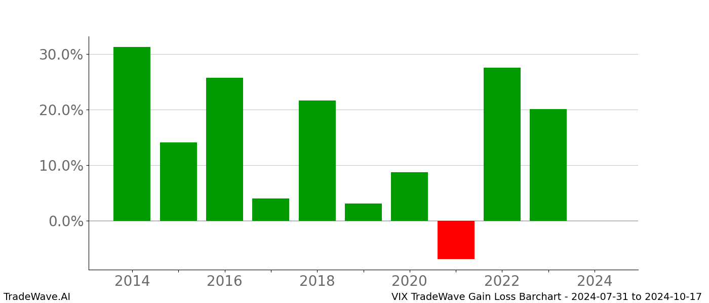 Gain/Loss barchart VIX for date range: 2024-07-31 to 2024-10-17 - this chart shows the gain/loss of the TradeWave opportunity for VIX buying on 2024-07-31 and selling it on 2024-10-17 - this barchart is showing 10 years of history