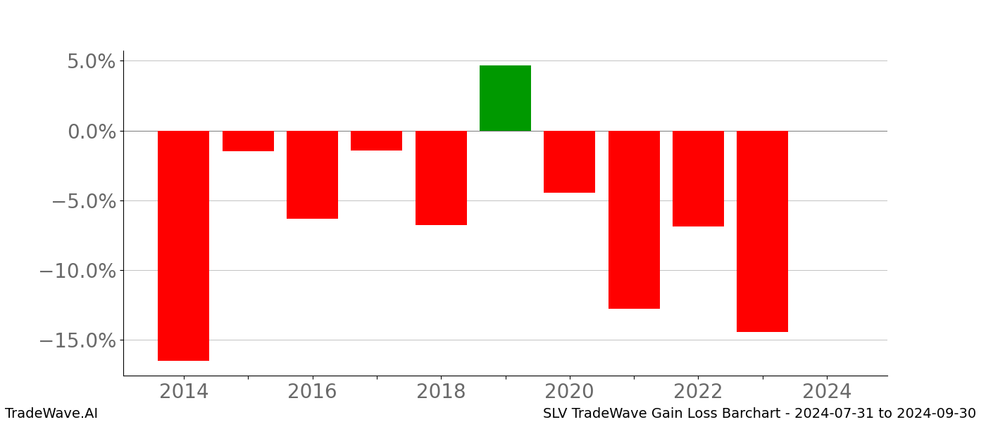 Gain/Loss barchart SLV for date range: 2024-07-31 to 2024-09-30 - this chart shows the gain/loss of the TradeWave opportunity for SLV buying on 2024-07-31 and selling it on 2024-09-30 - this barchart is showing 10 years of history