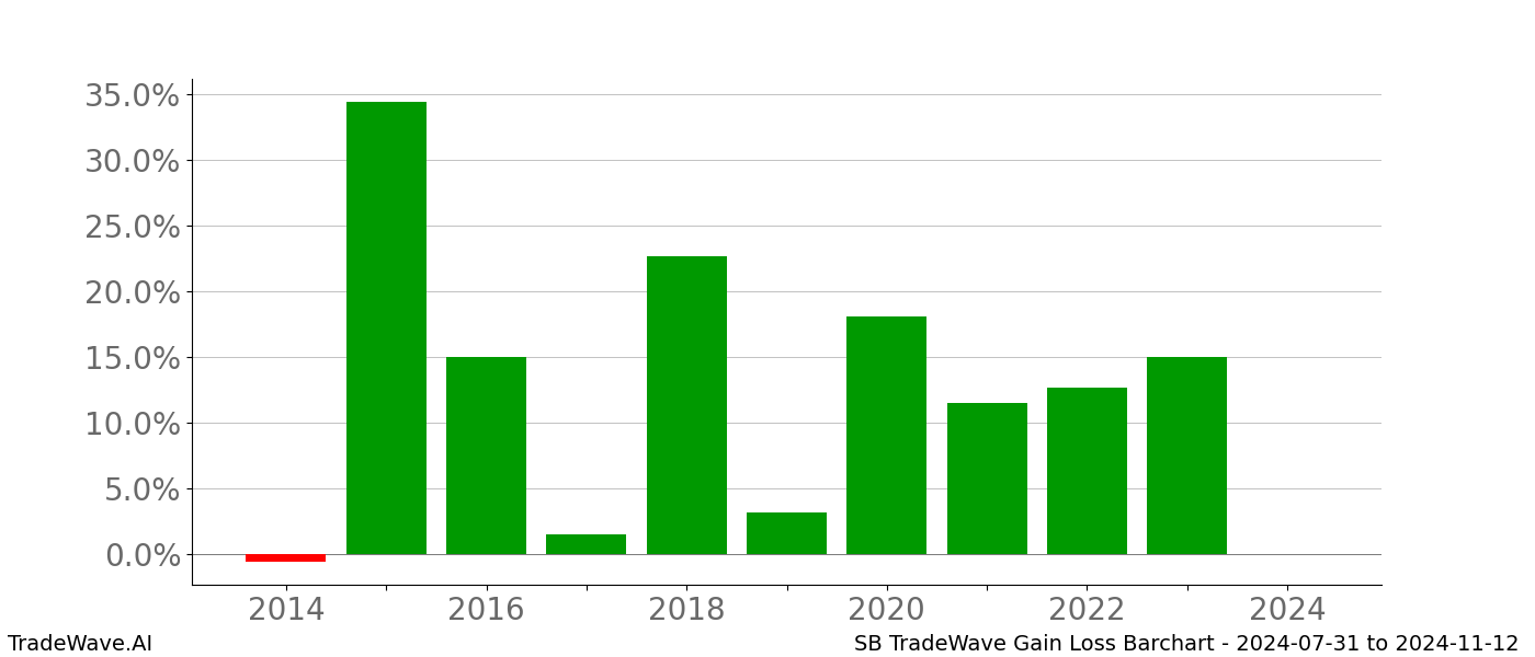 Gain/Loss barchart SB for date range: 2024-07-31 to 2024-11-12 - this chart shows the gain/loss of the TradeWave opportunity for SB buying on 2024-07-31 and selling it on 2024-11-12 - this barchart is showing 10 years of history