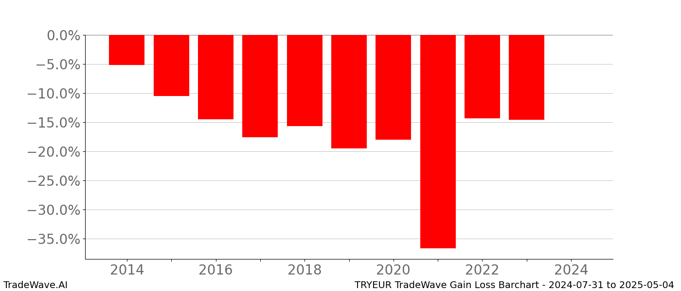 Gain/Loss barchart TRYEUR for date range: 2024-07-31 to 2025-05-04 - this chart shows the gain/loss of the TradeWave opportunity for TRYEUR buying on 2024-07-31 and selling it on 2025-05-04 - this barchart is showing 10 years of history