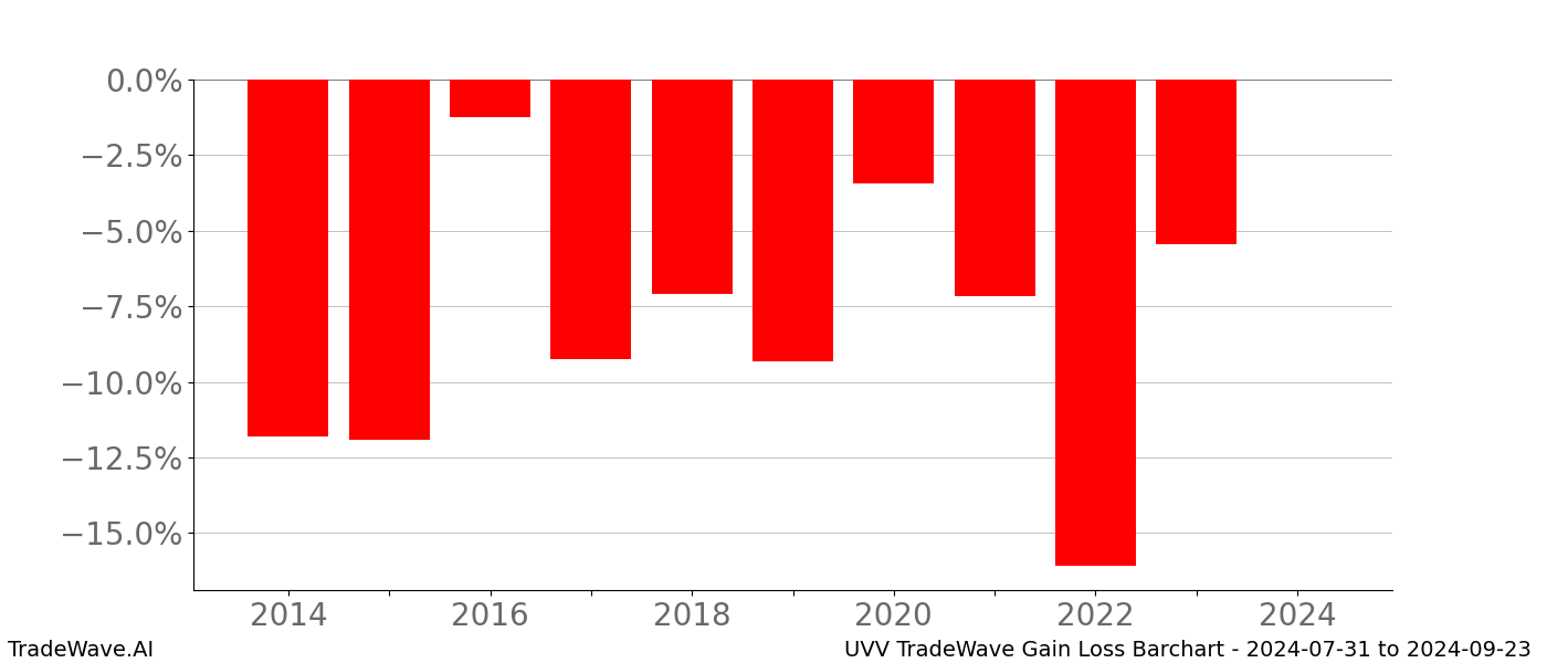 Gain/Loss barchart UVV for date range: 2024-07-31 to 2024-09-23 - this chart shows the gain/loss of the TradeWave opportunity for UVV buying on 2024-07-31 and selling it on 2024-09-23 - this barchart is showing 10 years of history