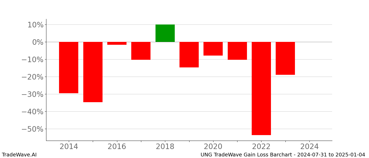 Gain/Loss barchart UNG for date range: 2024-07-31 to 2025-01-04 - this chart shows the gain/loss of the TradeWave opportunity for UNG buying on 2024-07-31 and selling it on 2025-01-04 - this barchart is showing 10 years of history