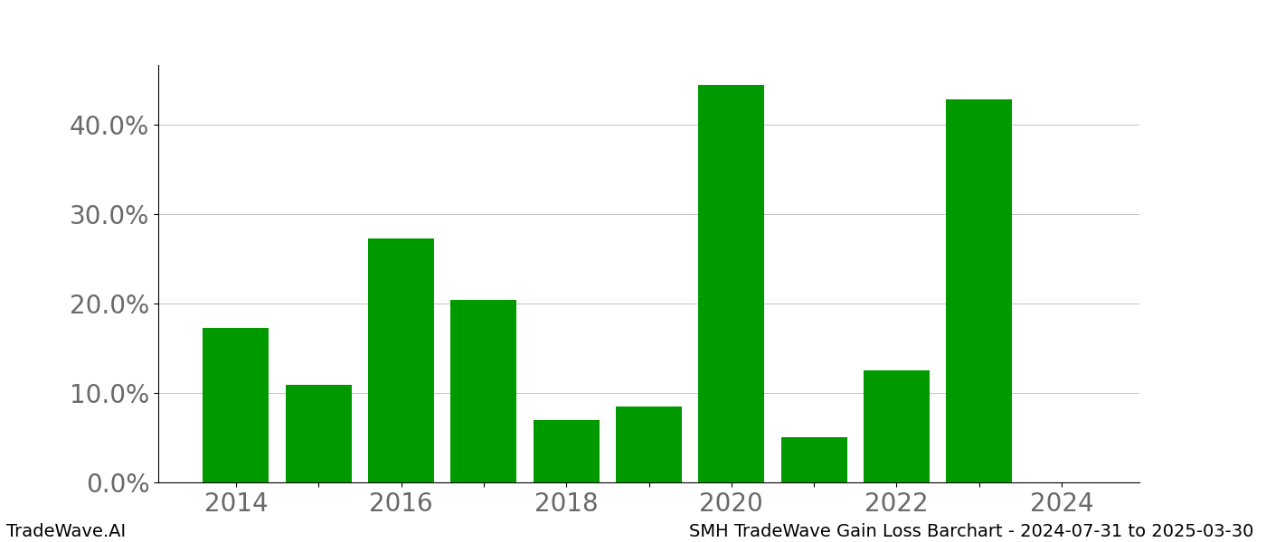 Gain/Loss barchart SMH for date range: 2024-07-31 to 2025-03-30 - this chart shows the gain/loss of the TradeWave opportunity for SMH buying on 2024-07-31 and selling it on 2025-03-30 - this barchart is showing 10 years of history