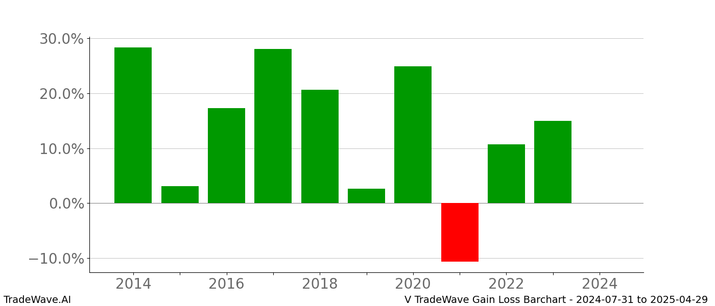 Gain/Loss barchart V for date range: 2024-07-31 to 2025-04-29 - this chart shows the gain/loss of the TradeWave opportunity for V buying on 2024-07-31 and selling it on 2025-04-29 - this barchart is showing 10 years of history