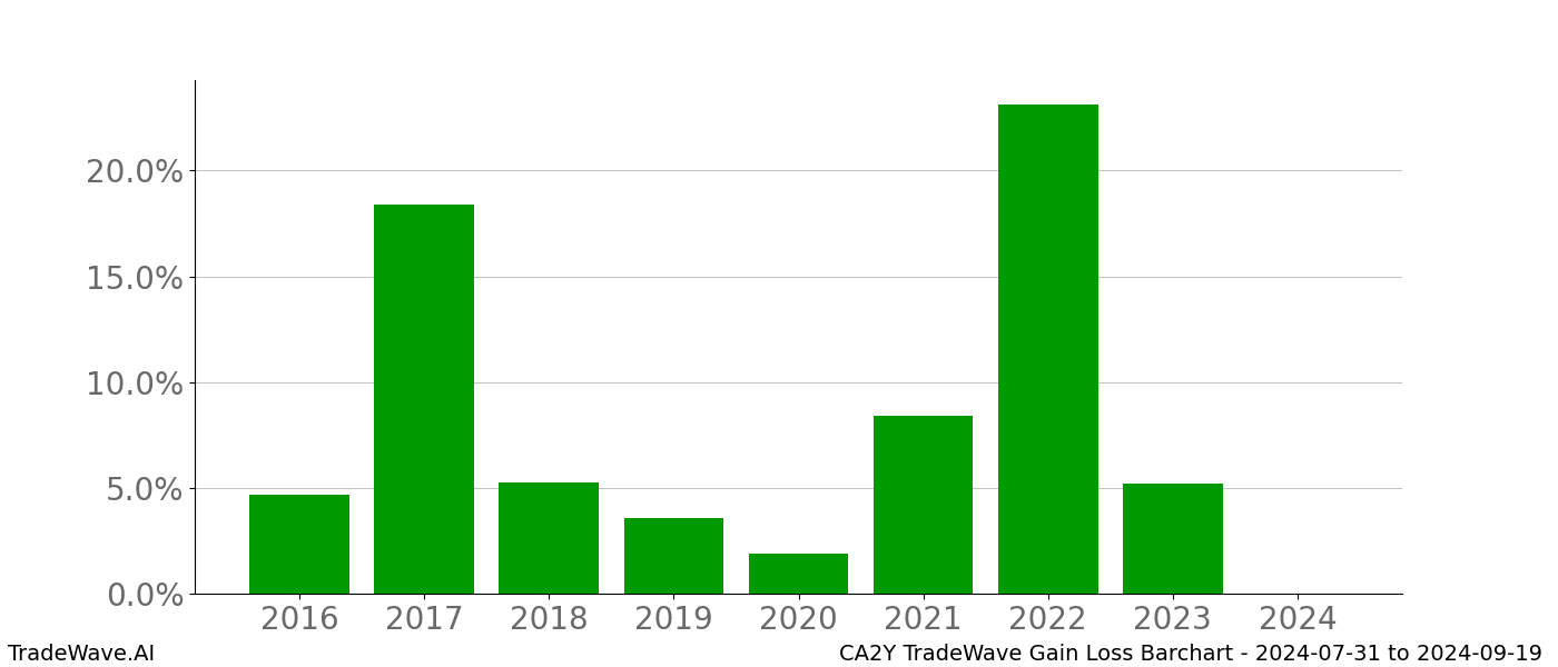 Gain/Loss barchart CA2Y for date range: 2024-07-31 to 2024-09-19 - this chart shows the gain/loss of the TradeWave opportunity for CA2Y buying on 2024-07-31 and selling it on 2024-09-19 - this barchart is showing 8 years of history