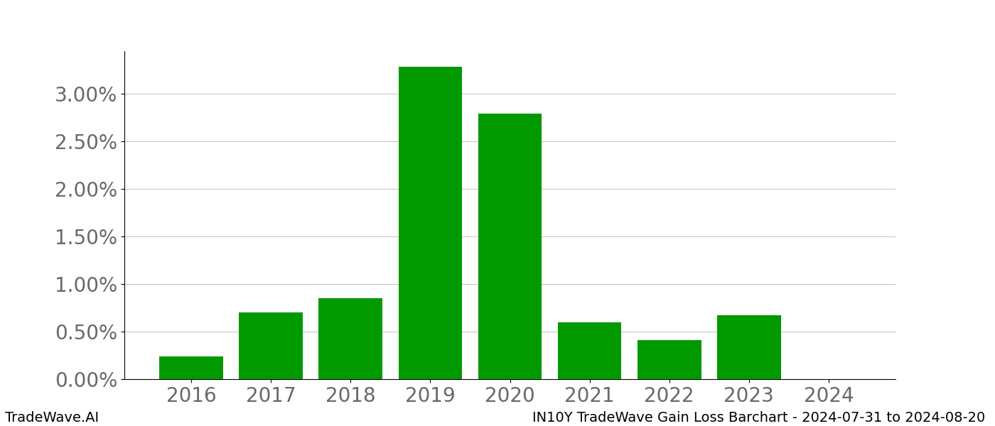 Gain/Loss barchart IN10Y for date range: 2024-07-31 to 2024-08-20 - this chart shows the gain/loss of the TradeWave opportunity for IN10Y buying on 2024-07-31 and selling it on 2024-08-20 - this barchart is showing 8 years of history