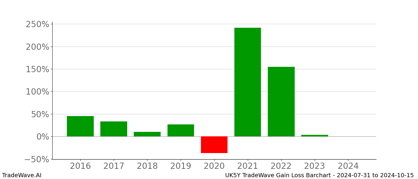 Gain/Loss barchart UK5Y for date range: 2024-07-31 to 2024-10-15 - this chart shows the gain/loss of the TradeWave opportunity for UK5Y buying on 2024-07-31 and selling it on 2024-10-15 - this barchart is showing 8 years of history