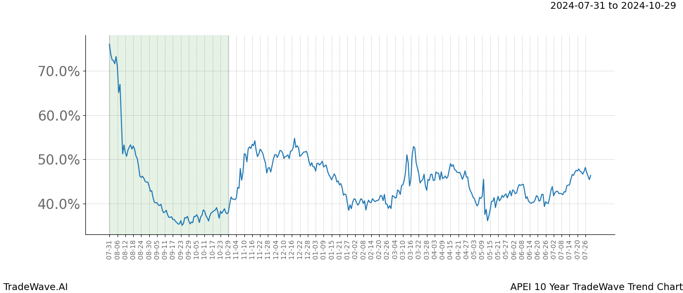 TradeWave Trend Chart APEI shows the average trend of the financial instrument over the past 10 years.  Sharp uptrends and downtrends signal a potential TradeWave opportunity