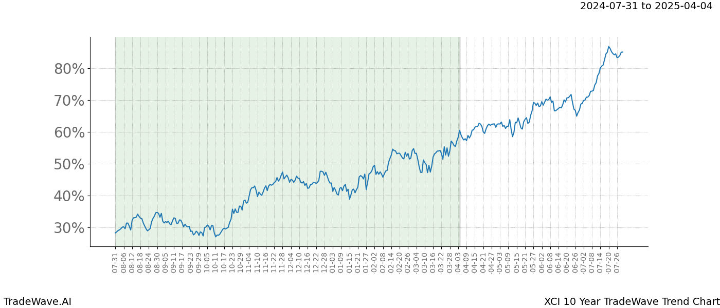 TradeWave Trend Chart XCI shows the average trend of the financial instrument over the past 10 years.  Sharp uptrends and downtrends signal a potential TradeWave opportunity