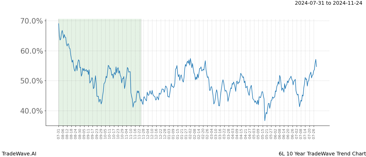 TradeWave Trend Chart 6L shows the average trend of the financial instrument over the past 10 years.  Sharp uptrends and downtrends signal a potential TradeWave opportunity