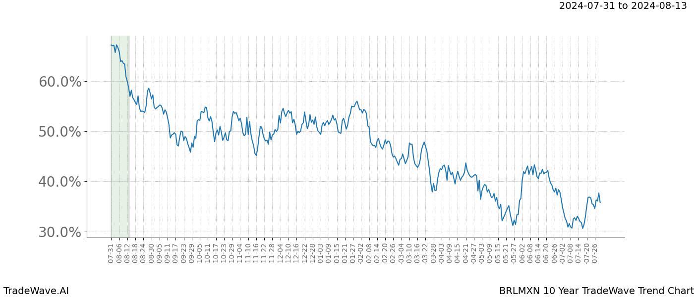 TradeWave Trend Chart BRLMXN shows the average trend of the financial instrument over the past 10 years.  Sharp uptrends and downtrends signal a potential TradeWave opportunity