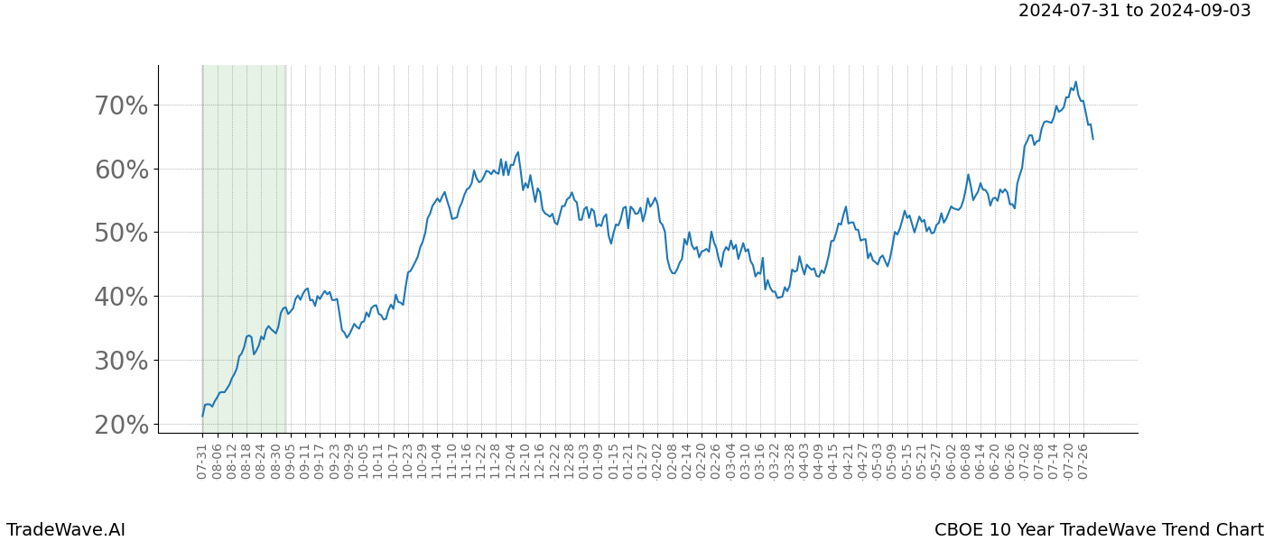 TradeWave Trend Chart CBOE shows the average trend of the financial instrument over the past 10 years.  Sharp uptrends and downtrends signal a potential TradeWave opportunity