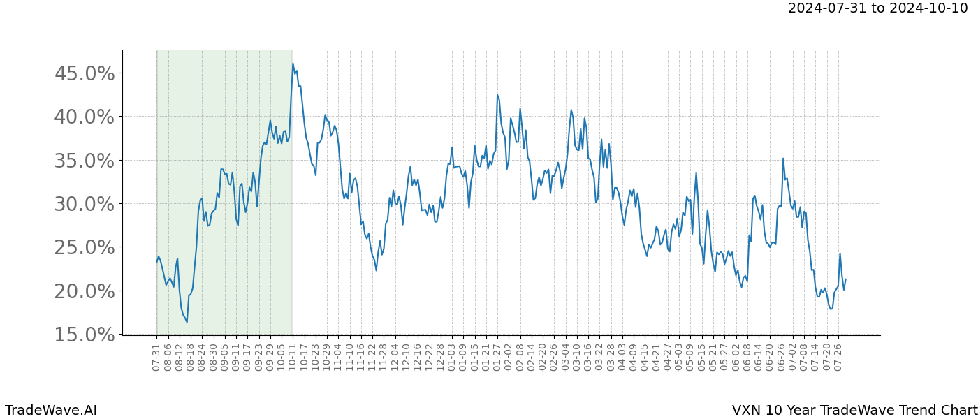 TradeWave Trend Chart VXN shows the average trend of the financial instrument over the past 10 years.  Sharp uptrends and downtrends signal a potential TradeWave opportunity