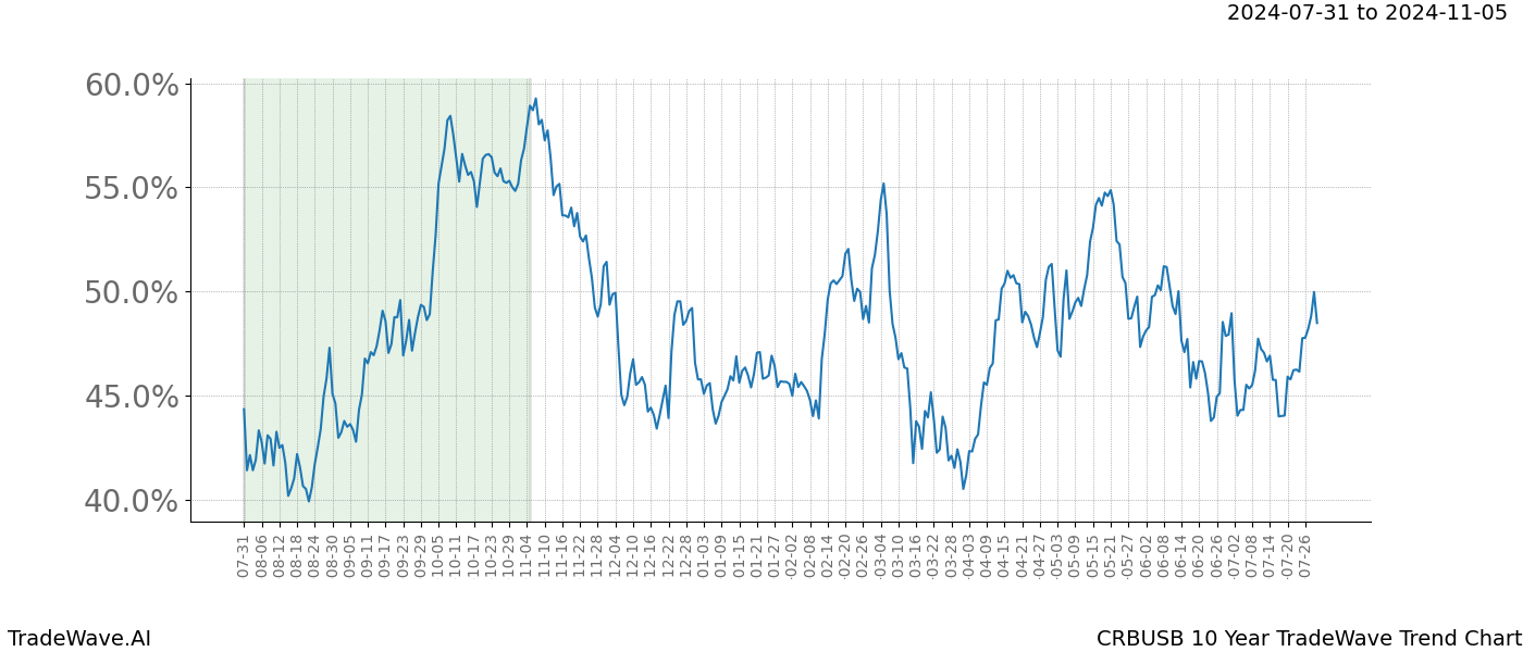 TradeWave Trend Chart CRBUSB shows the average trend of the financial instrument over the past 10 years.  Sharp uptrends and downtrends signal a potential TradeWave opportunity