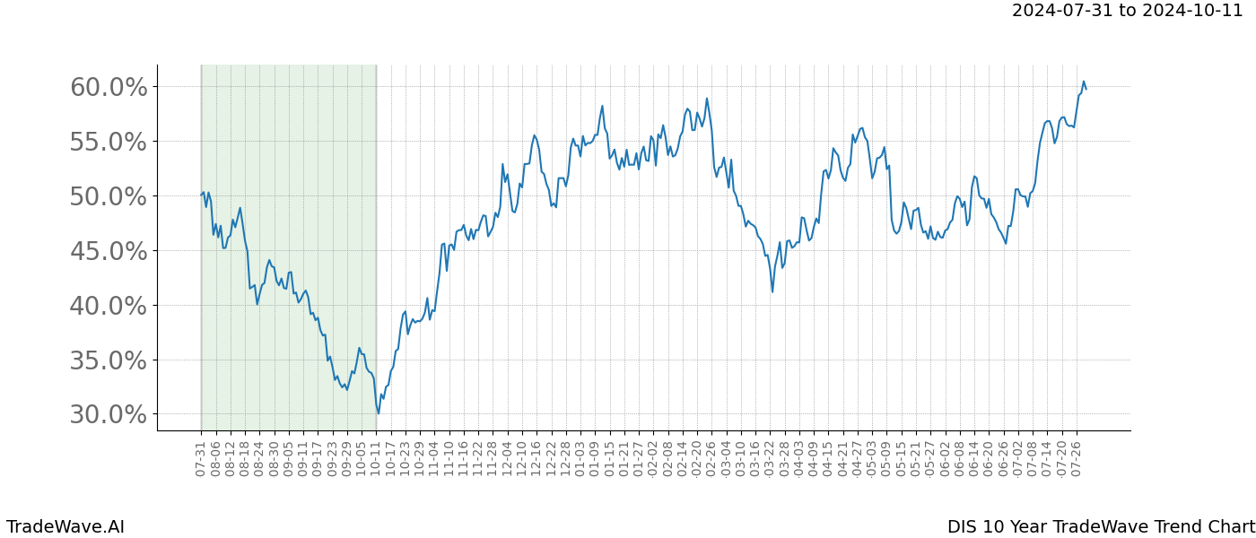 TradeWave Trend Chart DIS shows the average trend of the financial instrument over the past 10 years.  Sharp uptrends and downtrends signal a potential TradeWave opportunity