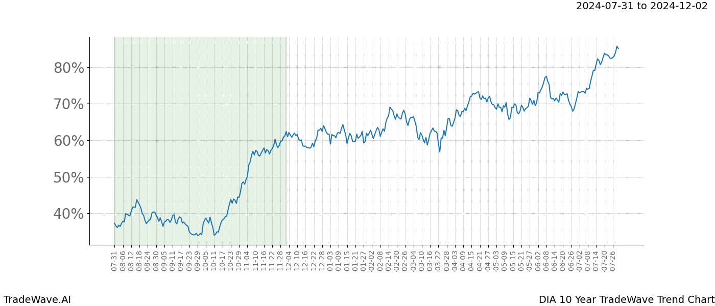 TradeWave Trend Chart DIA shows the average trend of the financial instrument over the past 10 years.  Sharp uptrends and downtrends signal a potential TradeWave opportunity