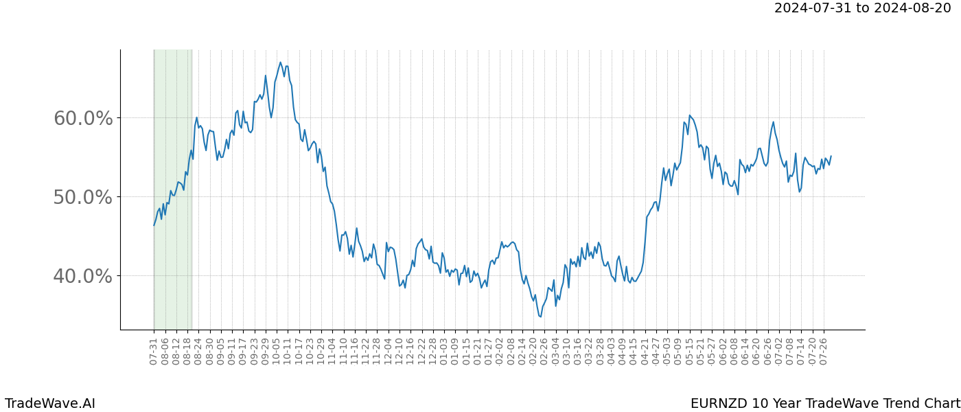 TradeWave Trend Chart EURNZD shows the average trend of the financial instrument over the past 10 years.  Sharp uptrends and downtrends signal a potential TradeWave opportunity