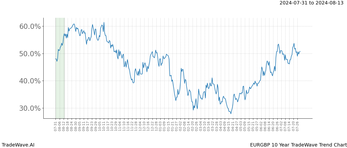 TradeWave Trend Chart EURGBP shows the average trend of the financial instrument over the past 10 years.  Sharp uptrends and downtrends signal a potential TradeWave opportunity