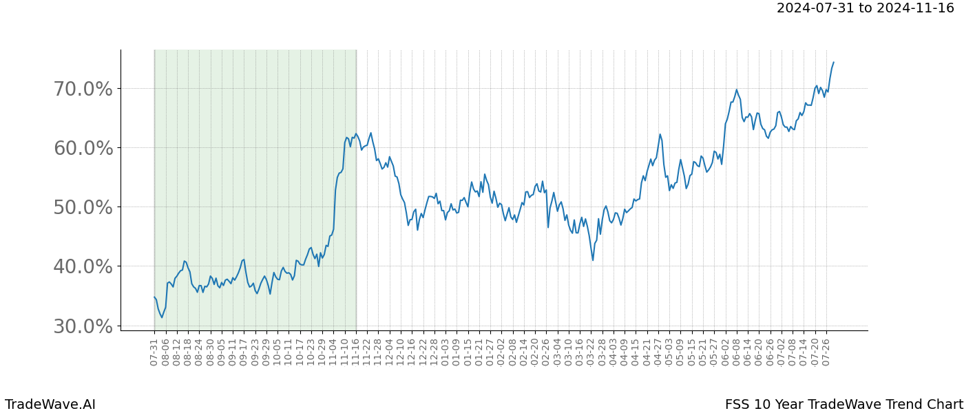 TradeWave Trend Chart FSS shows the average trend of the financial instrument over the past 10 years.  Sharp uptrends and downtrends signal a potential TradeWave opportunity