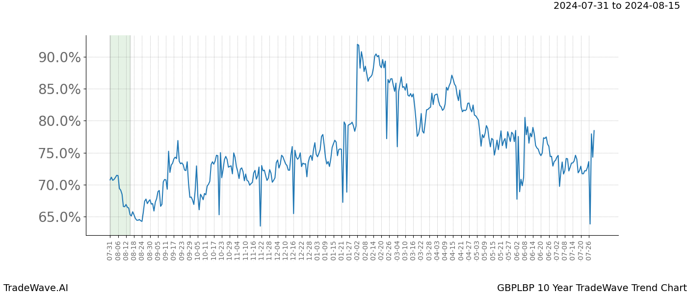 TradeWave Trend Chart GBPLBP shows the average trend of the financial instrument over the past 10 years.  Sharp uptrends and downtrends signal a potential TradeWave opportunity