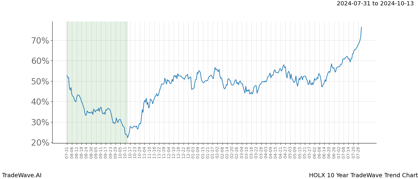 TradeWave Trend Chart HOLX shows the average trend of the financial instrument over the past 10 years.  Sharp uptrends and downtrends signal a potential TradeWave opportunity