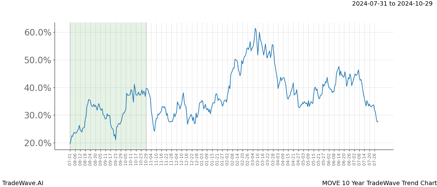 TradeWave Trend Chart MOVE shows the average trend of the financial instrument over the past 10 years.  Sharp uptrends and downtrends signal a potential TradeWave opportunity