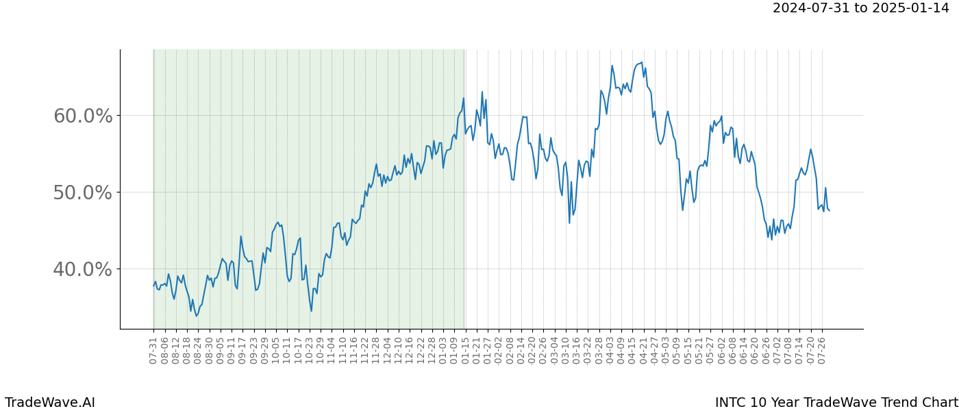 TradeWave Trend Chart INTC shows the average trend of the financial instrument over the past 10 years.  Sharp uptrends and downtrends signal a potential TradeWave opportunity