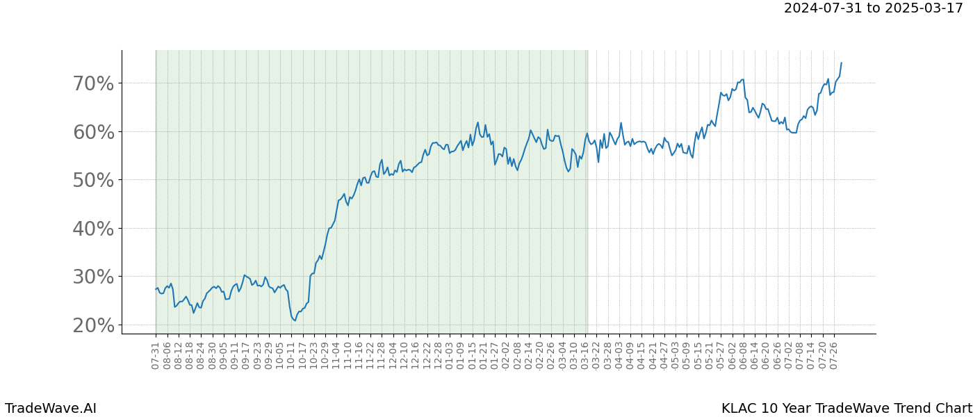 TradeWave Trend Chart KLAC shows the average trend of the financial instrument over the past 10 years.  Sharp uptrends and downtrends signal a potential TradeWave opportunity