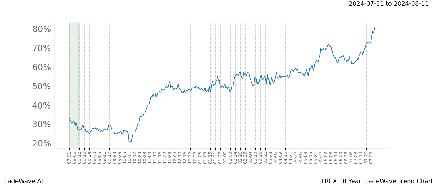 TradeWave Trend Chart LRCX shows the average trend of the financial instrument over the past 10 years.  Sharp uptrends and downtrends signal a potential TradeWave opportunity