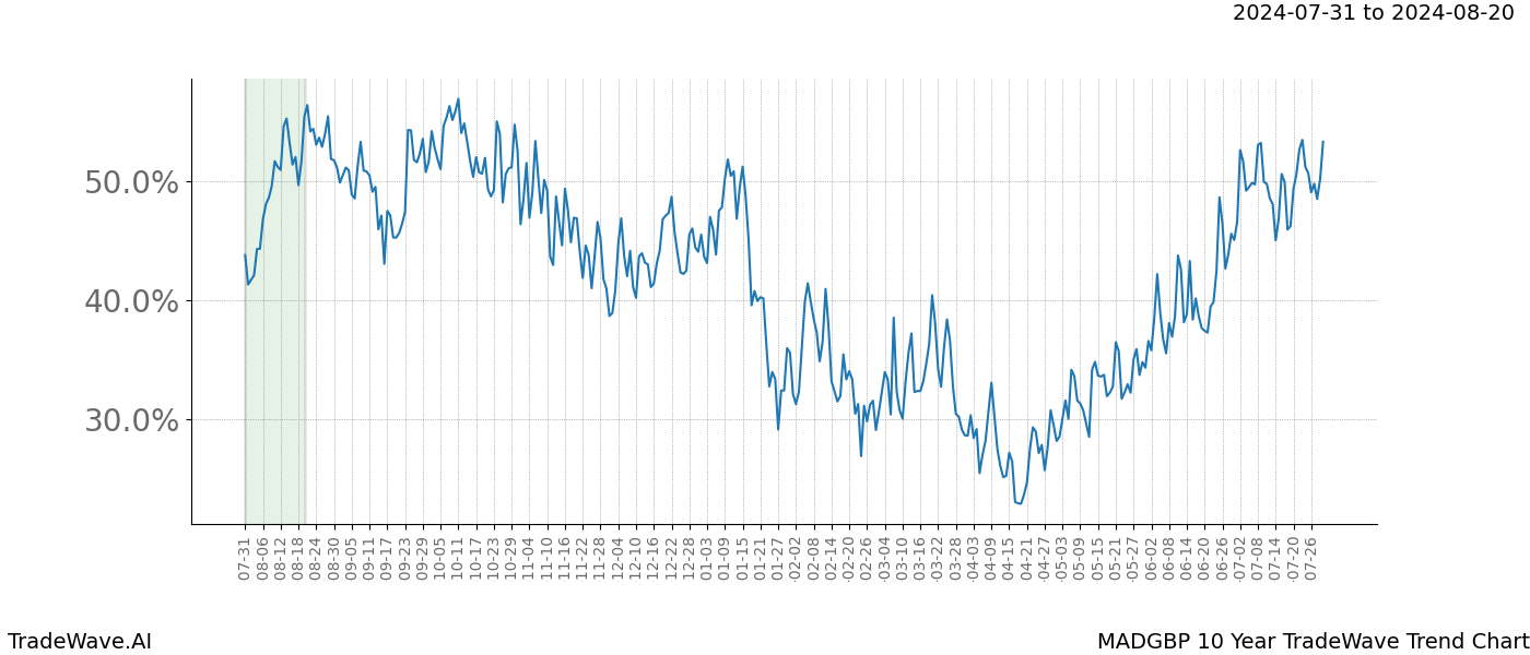 TradeWave Trend Chart MADGBP shows the average trend of the financial instrument over the past 10 years.  Sharp uptrends and downtrends signal a potential TradeWave opportunity