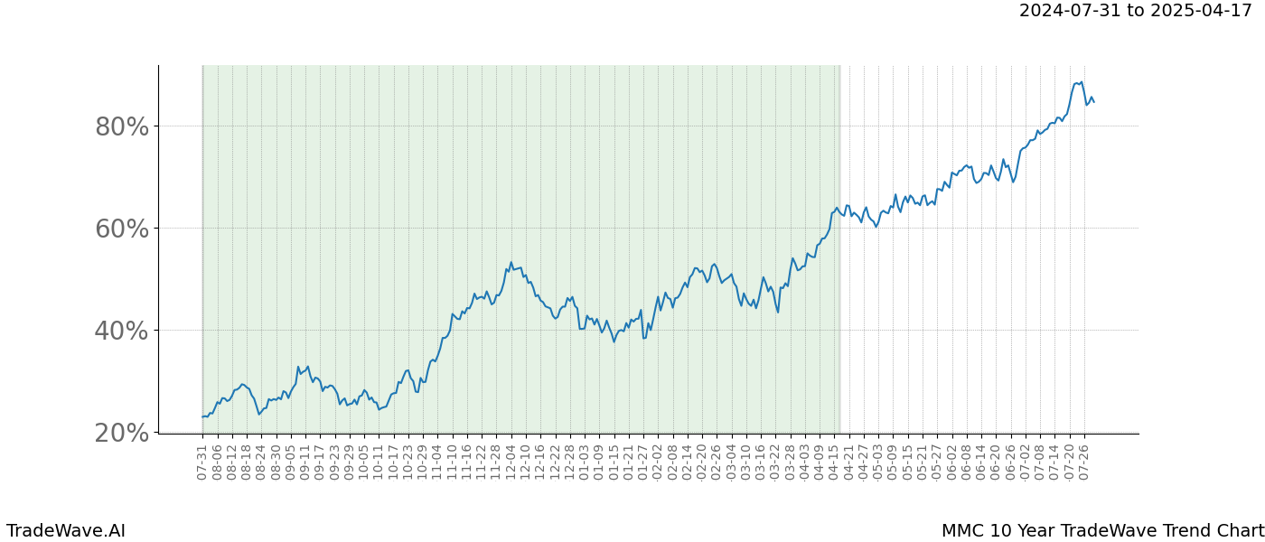 TradeWave Trend Chart MMC shows the average trend of the financial instrument over the past 10 years.  Sharp uptrends and downtrends signal a potential TradeWave opportunity