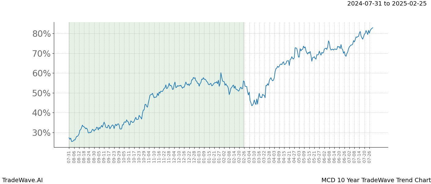 TradeWave Trend Chart MCD shows the average trend of the financial instrument over the past 10 years.  Sharp uptrends and downtrends signal a potential TradeWave opportunity