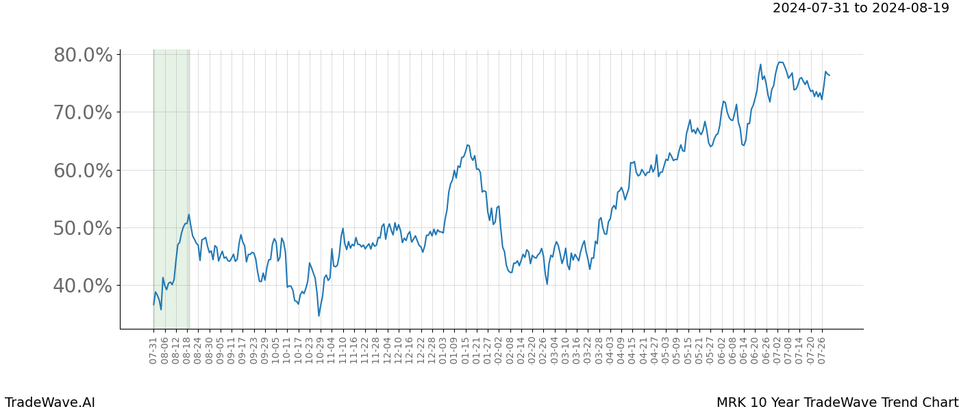 TradeWave Trend Chart MRK shows the average trend of the financial instrument over the past 10 years.  Sharp uptrends and downtrends signal a potential TradeWave opportunity