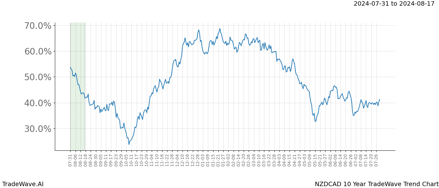 TradeWave Trend Chart NZDCAD shows the average trend of the financial instrument over the past 10 years.  Sharp uptrends and downtrends signal a potential TradeWave opportunity