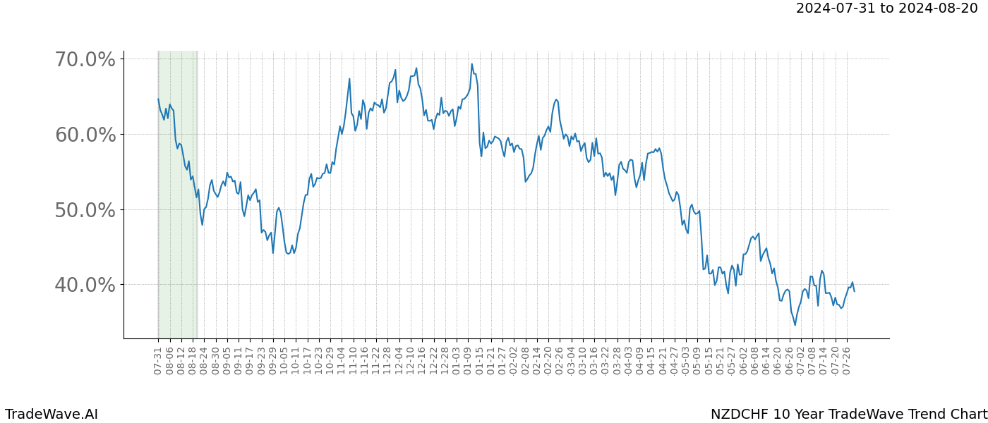 TradeWave Trend Chart NZDCHF shows the average trend of the financial instrument over the past 10 years.  Sharp uptrends and downtrends signal a potential TradeWave opportunity