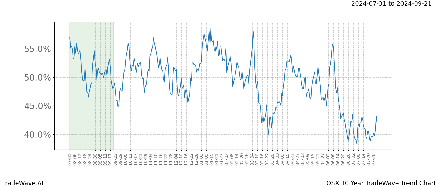 TradeWave Trend Chart OSX shows the average trend of the financial instrument over the past 10 years.  Sharp uptrends and downtrends signal a potential TradeWave opportunity