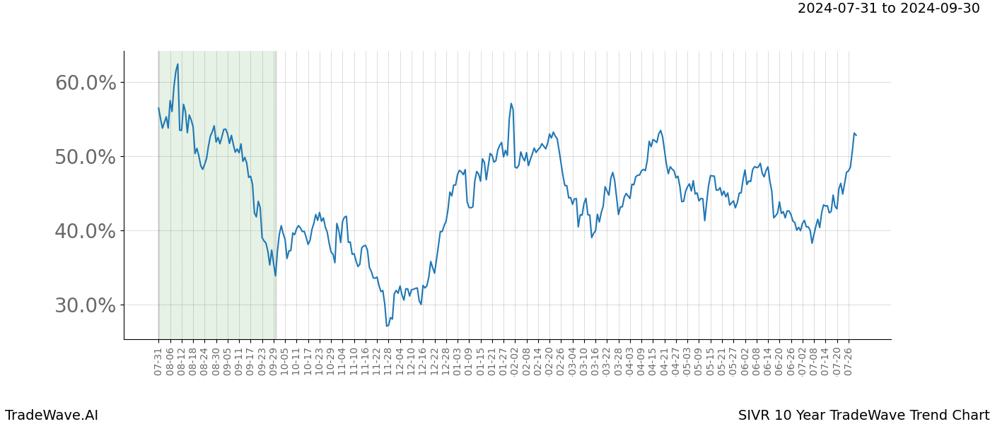 TradeWave Trend Chart SIVR shows the average trend of the financial instrument over the past 10 years.  Sharp uptrends and downtrends signal a potential TradeWave opportunity