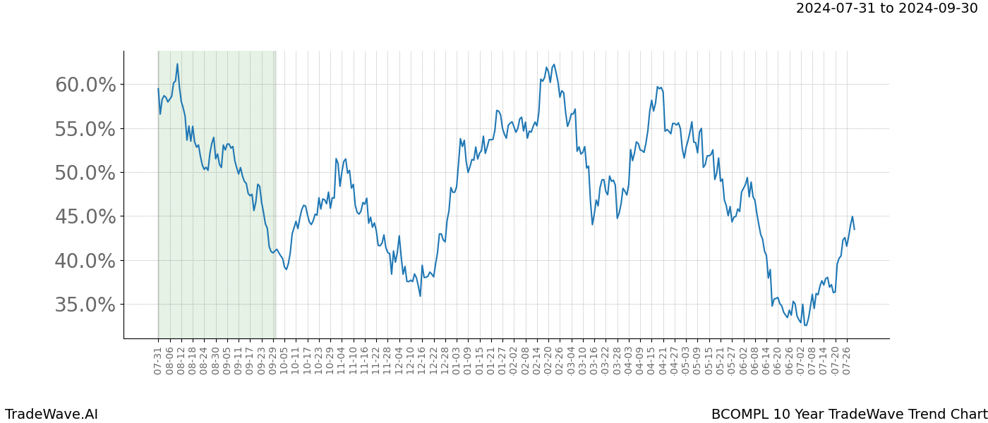 TradeWave Trend Chart BCOMPL shows the average trend of the financial instrument over the past 10 years.  Sharp uptrends and downtrends signal a potential TradeWave opportunity