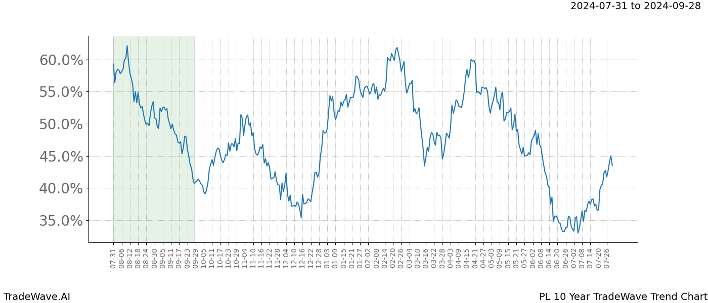 TradeWave Trend Chart PL shows the average trend of the financial instrument over the past 10 years.  Sharp uptrends and downtrends signal a potential TradeWave opportunity