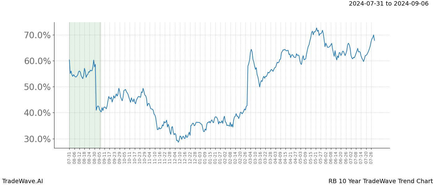 TradeWave Trend Chart RB shows the average trend of the financial instrument over the past 10 years.  Sharp uptrends and downtrends signal a potential TradeWave opportunity