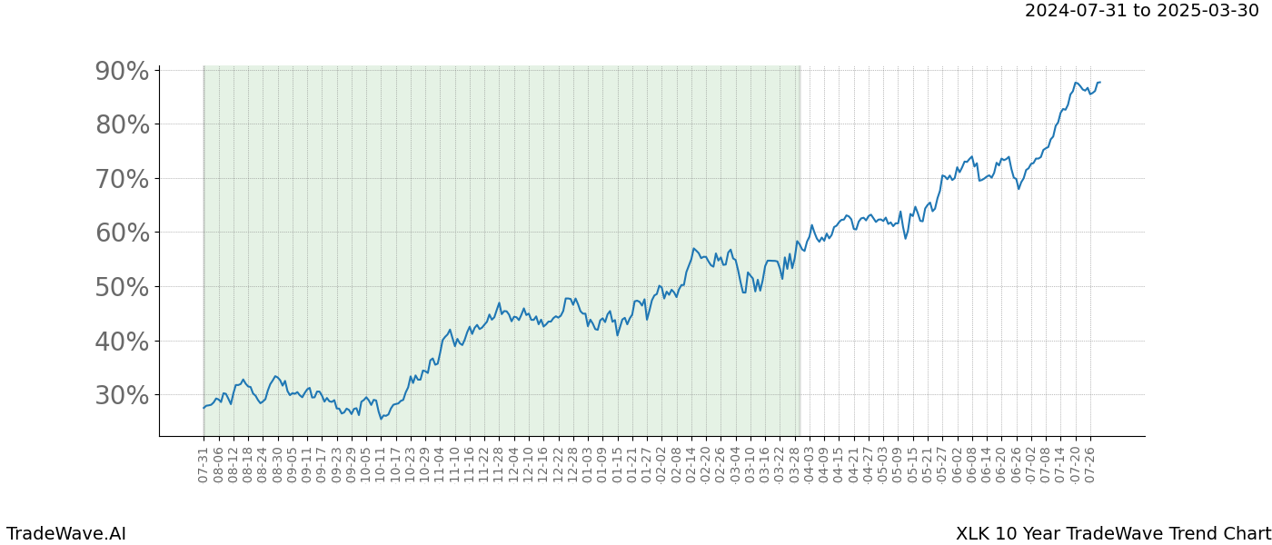 TradeWave Trend Chart XLK shows the average trend of the financial instrument over the past 10 years.  Sharp uptrends and downtrends signal a potential TradeWave opportunity