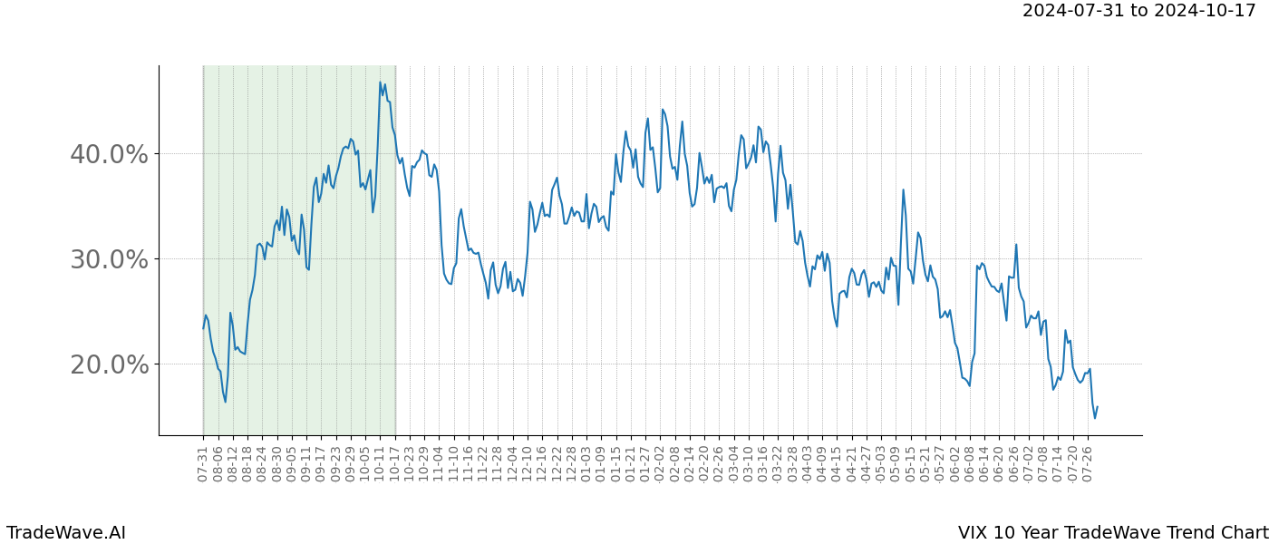 TradeWave Trend Chart VIX shows the average trend of the financial instrument over the past 10 years.  Sharp uptrends and downtrends signal a potential TradeWave opportunity