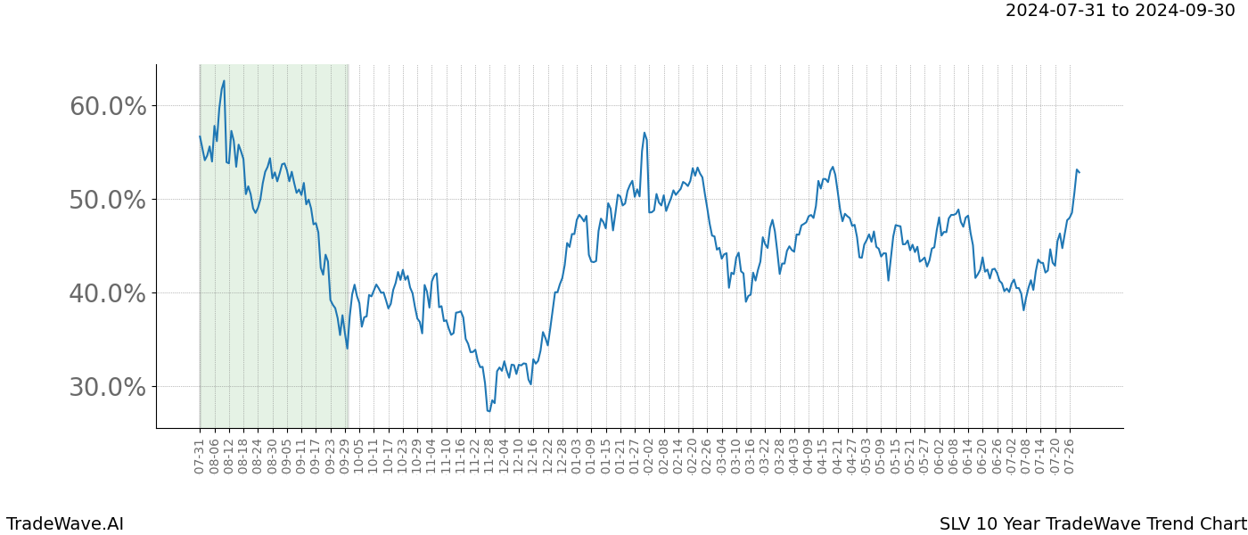 TradeWave Trend Chart SLV shows the average trend of the financial instrument over the past 10 years.  Sharp uptrends and downtrends signal a potential TradeWave opportunity