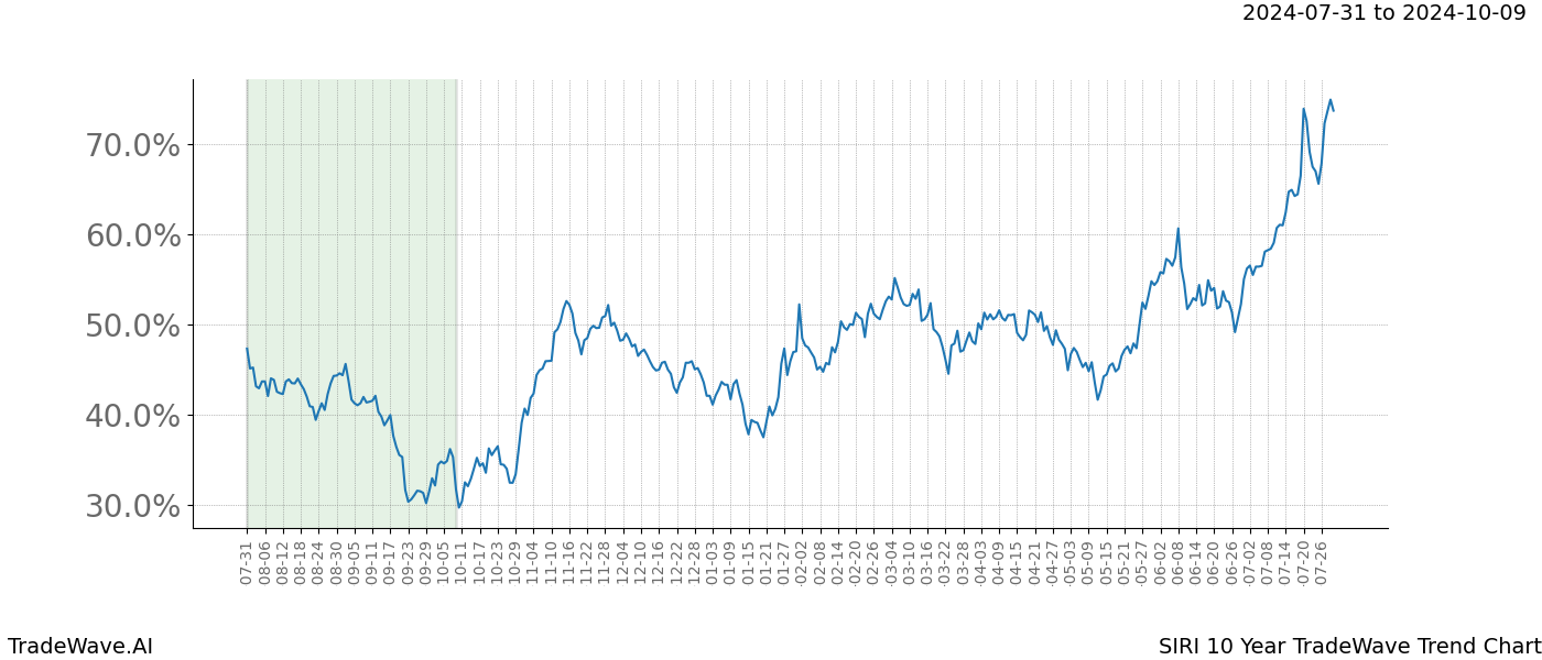 TradeWave Trend Chart SIRI shows the average trend of the financial instrument over the past 10 years.  Sharp uptrends and downtrends signal a potential TradeWave opportunity