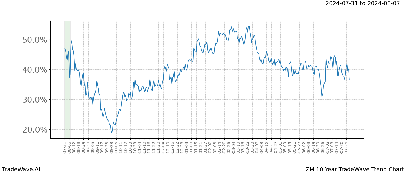 TradeWave Trend Chart ZM shows the average trend of the financial instrument over the past 10 years.  Sharp uptrends and downtrends signal a potential TradeWave opportunity