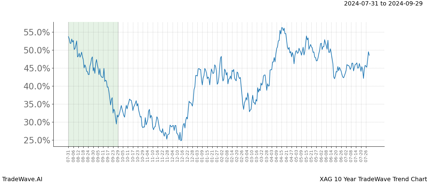 TradeWave Trend Chart XAG shows the average trend of the financial instrument over the past 10 years.  Sharp uptrends and downtrends signal a potential TradeWave opportunity