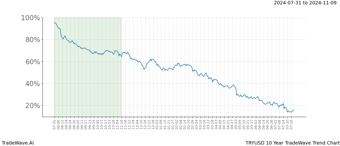 TradeWave Trend Chart TRYUSD shows the average trend of the financial instrument over the past 10 years.  Sharp uptrends and downtrends signal a potential TradeWave opportunity